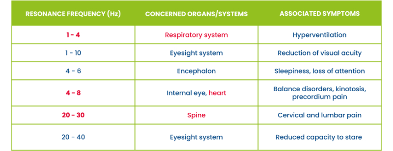 a-table-with-information-on-the-risks-of-ambulance-vibrations-according-to-resonance-frequency