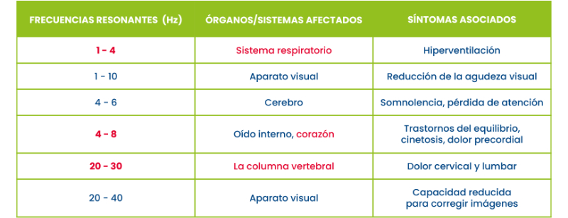 evaluación-de-riesgos-frecuencias-resonantes-con-órganos-sistemas-afectados-y-síntomas-asociados